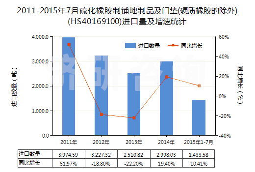 2011-2015年7月硫化橡膠制鋪地制品及門(mén)墊(硬質(zhì)橡膠的除外)(HS40169100)進(jìn)口量及增速統(tǒng)計(jì)